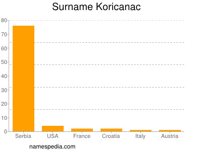 Familiennamen Koricanac