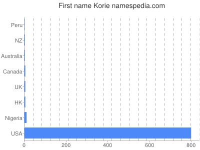 prenom Korie