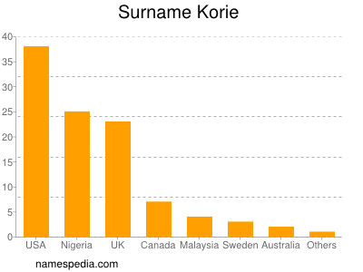 Surname Korie