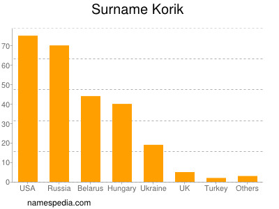 Familiennamen Korik