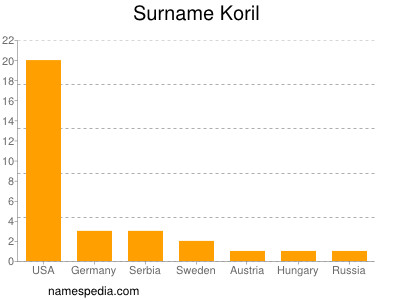 Familiennamen Koril