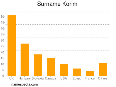 Familiennamen Korim