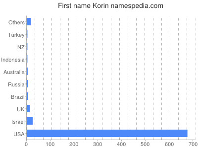 Vornamen Korin