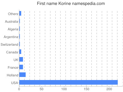Vornamen Korine