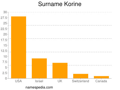 Familiennamen Korine