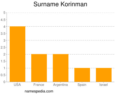 Familiennamen Korinman