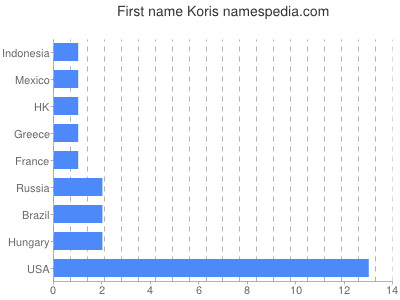 Vornamen Koris