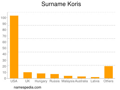 Familiennamen Koris