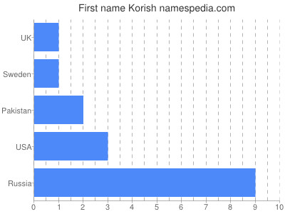 Vornamen Korish