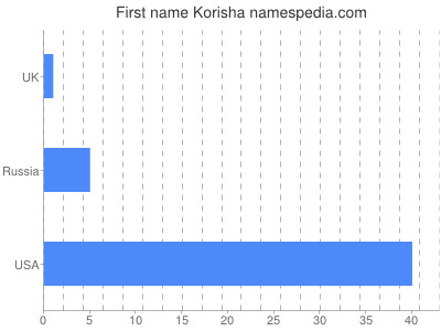 Vornamen Korisha