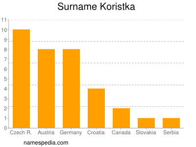 Surname Koristka