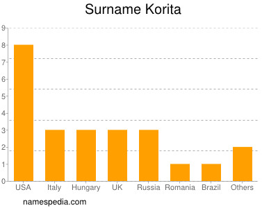 Familiennamen Korita