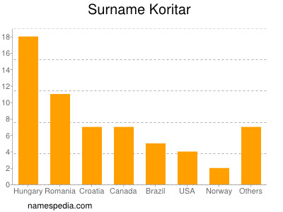 Familiennamen Koritar