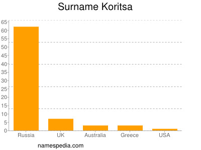 Familiennamen Koritsa