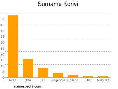 Familiennamen Korivi