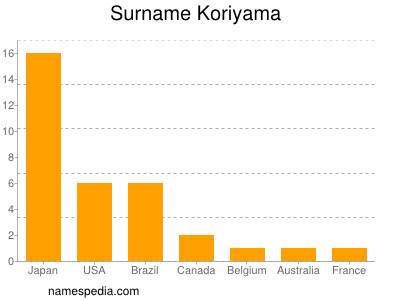 Surname Koriyama
