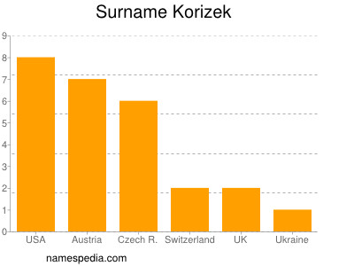 Familiennamen Korizek