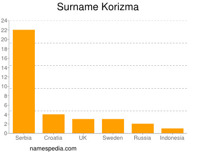 Familiennamen Korizma