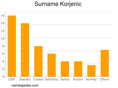 Familiennamen Korjenic