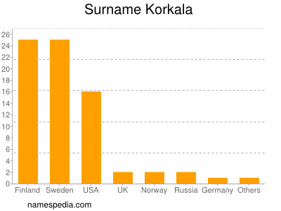 Familiennamen Korkala