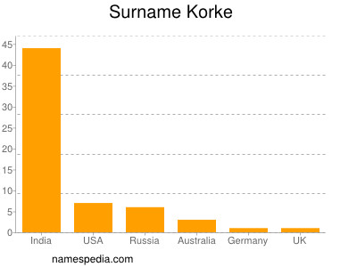 Surname Korke