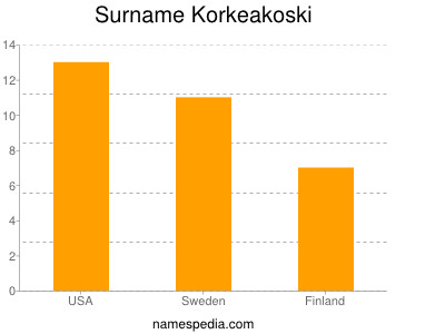 Familiennamen Korkeakoski