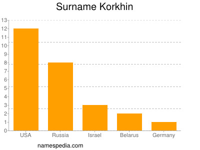 Surname Korkhin