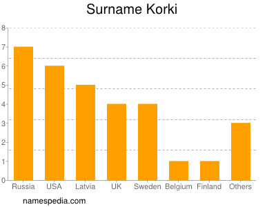 Surname Korki