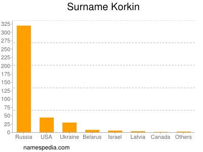 Surname Korkin