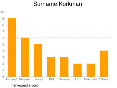 Familiennamen Korkman