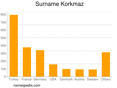 Familiennamen Korkmaz