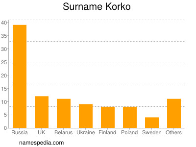 Surname Korko