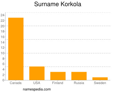 Familiennamen Korkola