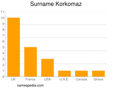 Familiennamen Korkomaz