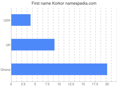 Vornamen Korkor