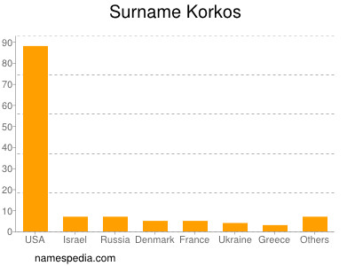 Surname Korkos