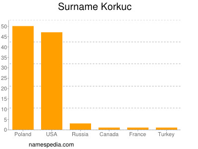 Familiennamen Korkuc