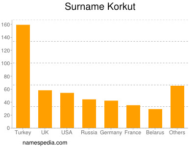 Surname Korkut