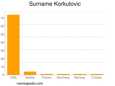 Familiennamen Korkutovic