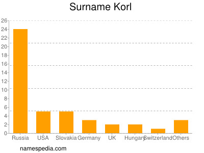 Surname Korl