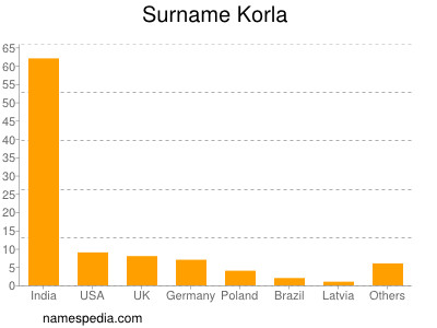 Familiennamen Korla