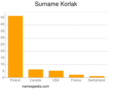 Familiennamen Korlak