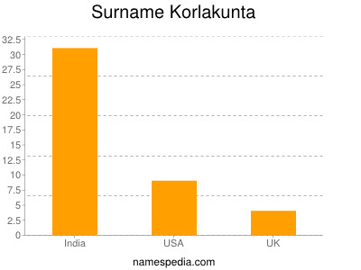 Familiennamen Korlakunta