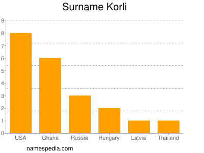 Surname Korli