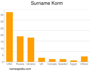 Familiennamen Korm