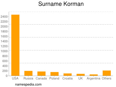 Familiennamen Korman