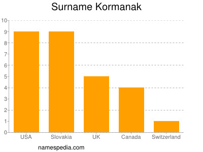 Familiennamen Kormanak