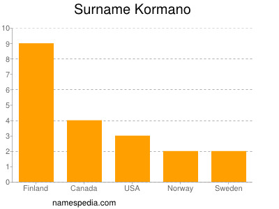 Surname Kormano
