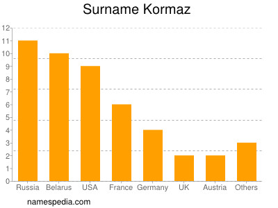 Familiennamen Kormaz