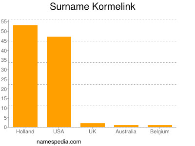 nom Kormelink